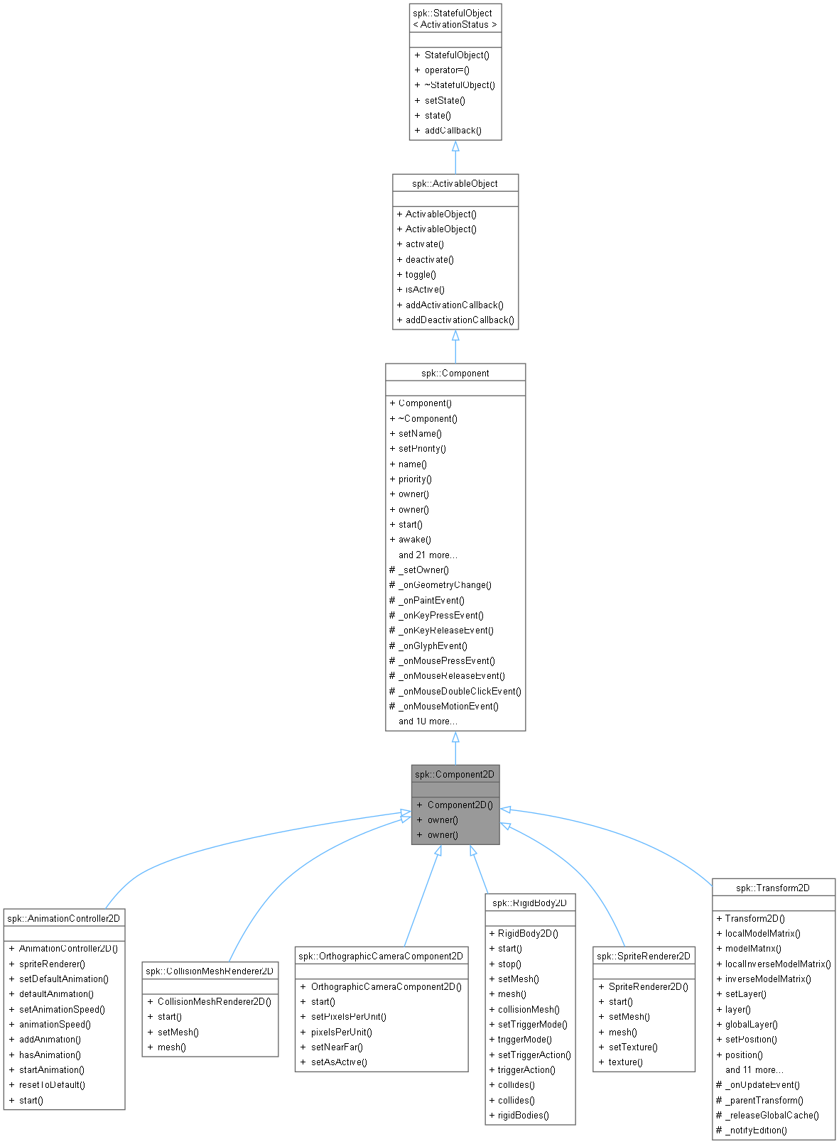 Inheritance graph