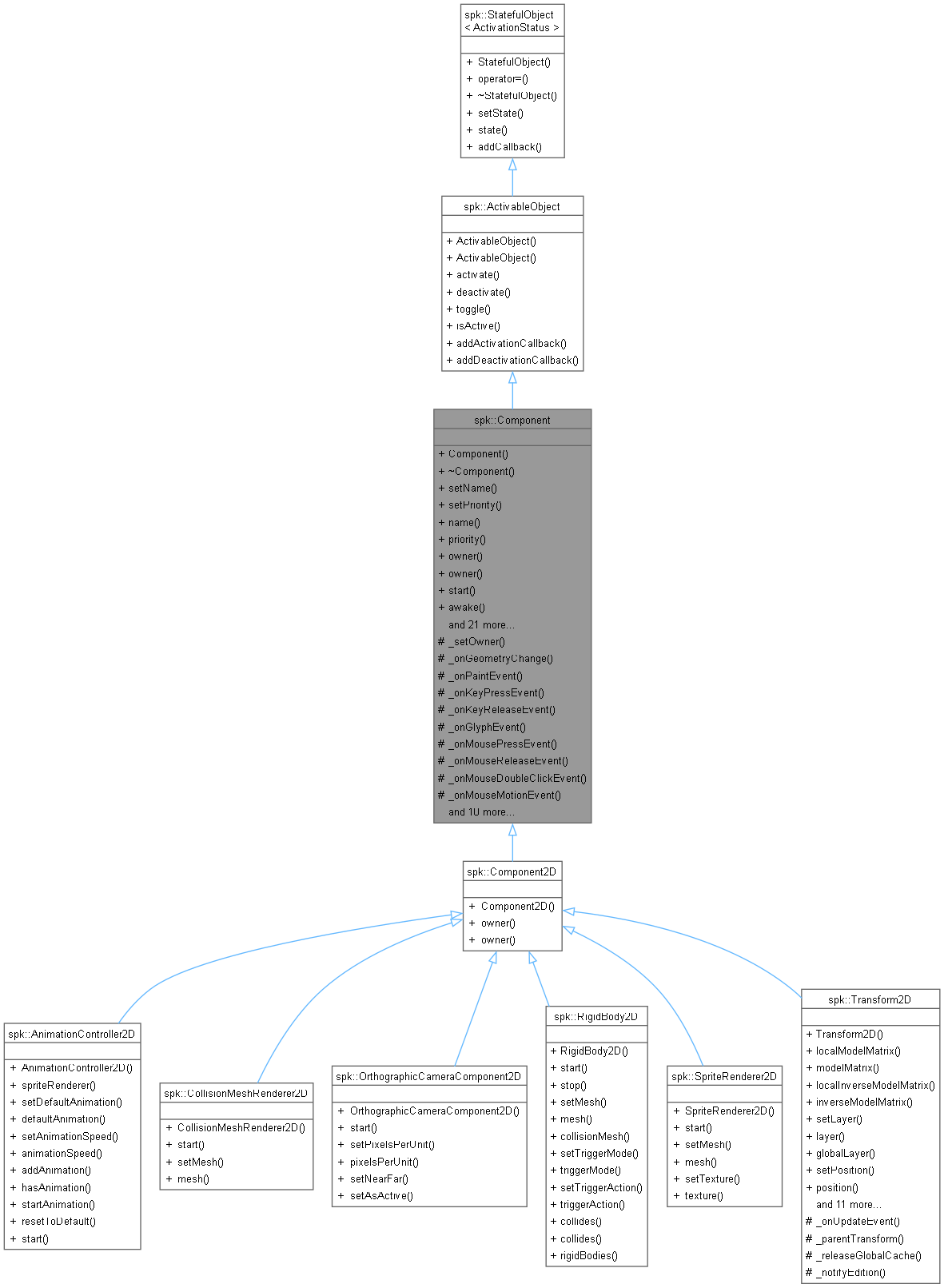 Inheritance graph