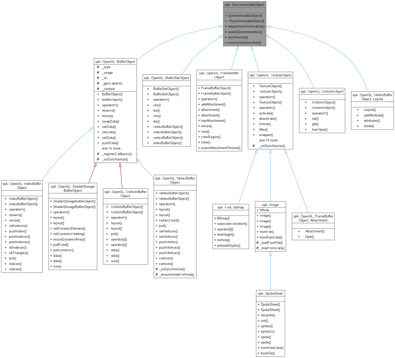 Inheritance graph